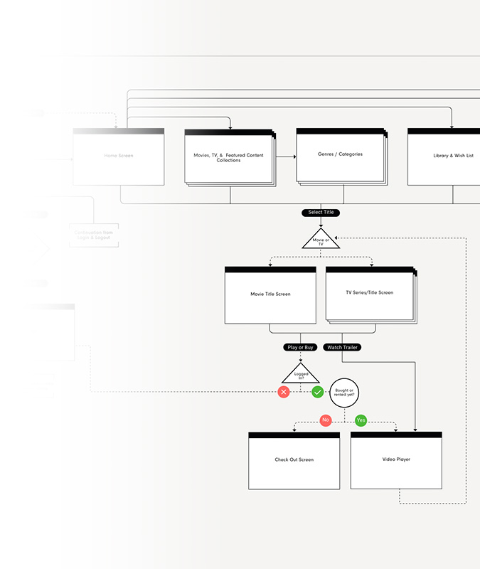 application flowchart