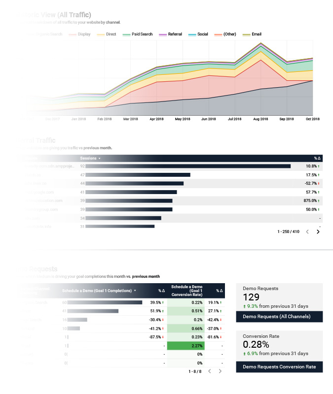 SEO PPC report