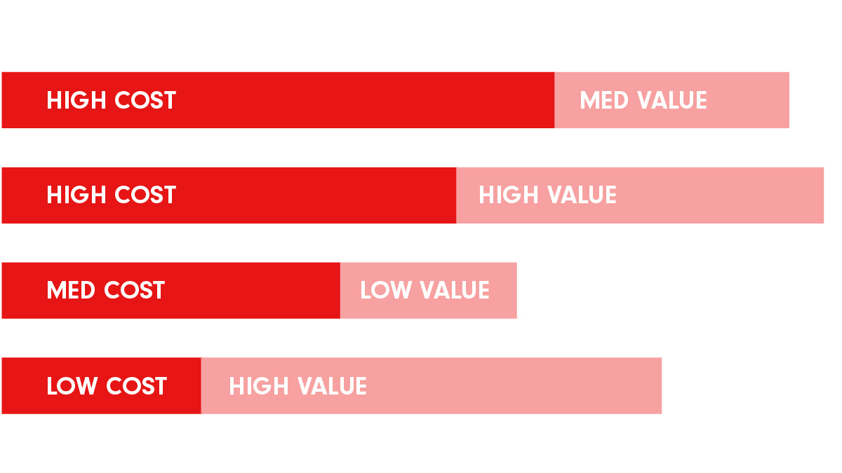 B2B digital marketing tactics cost vs. value