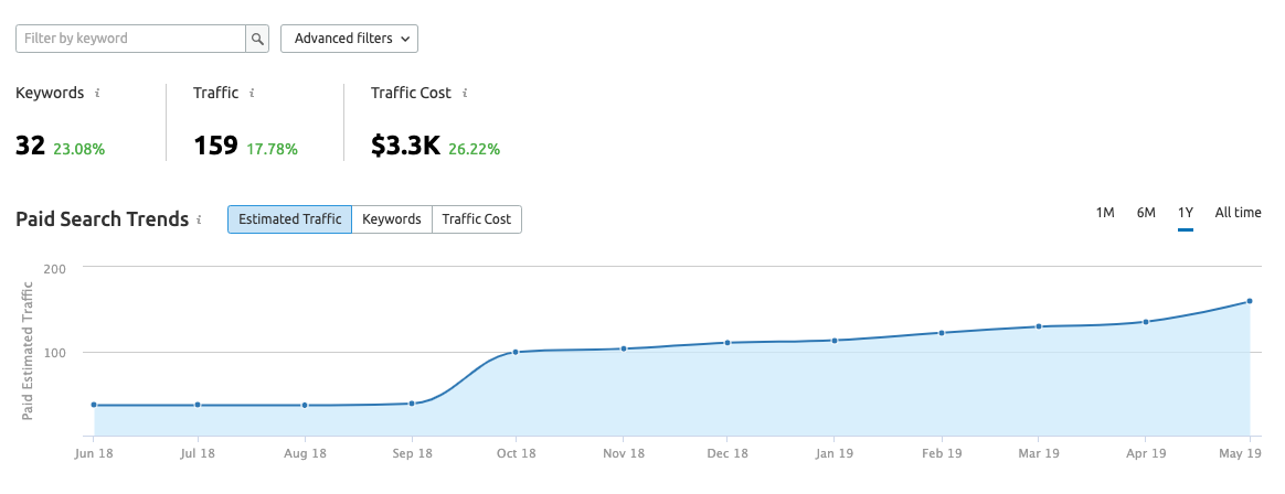 SEMrush advertising research