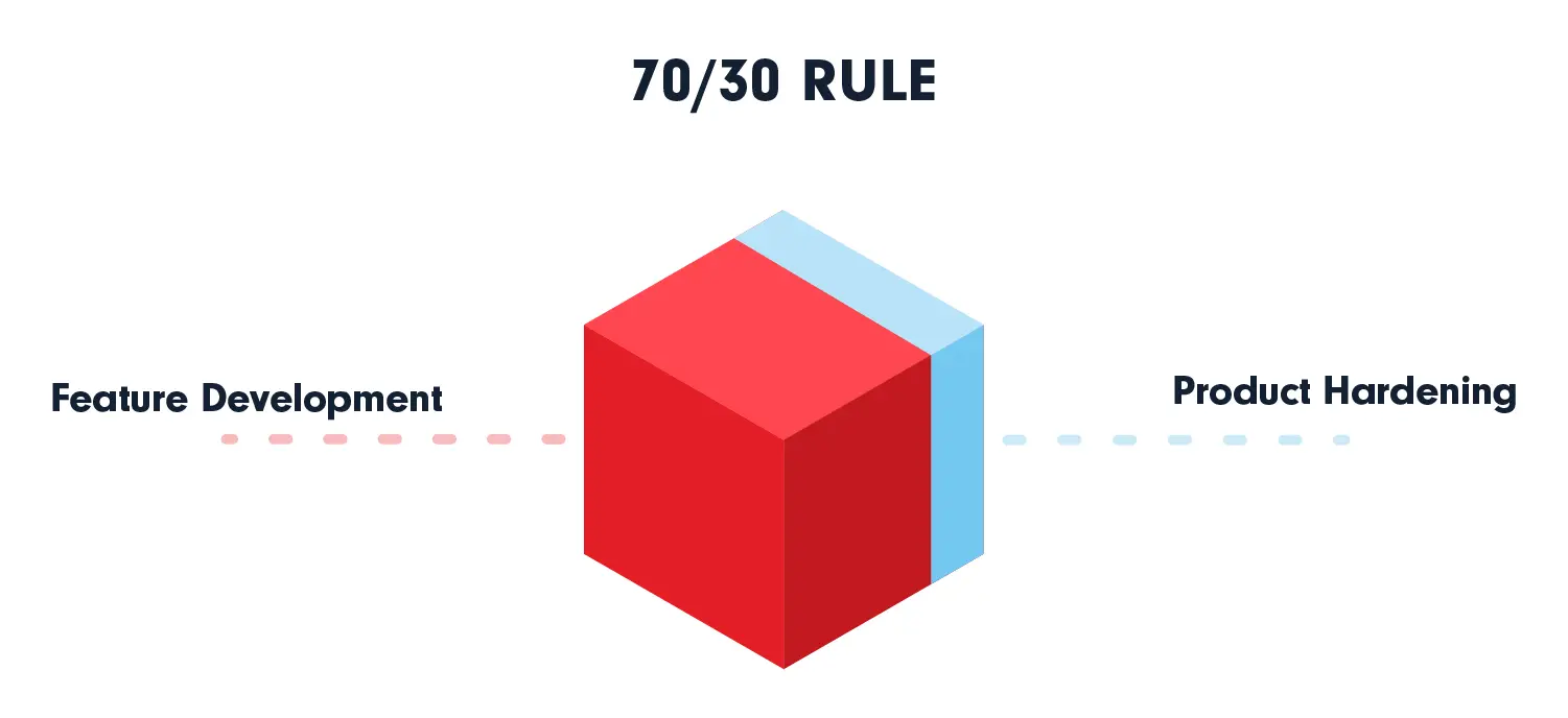 70/30 rule infographic