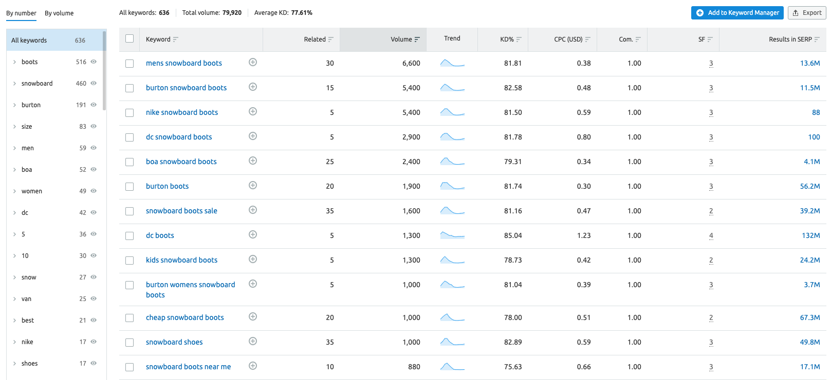 keyword-dashboard-SEMRush