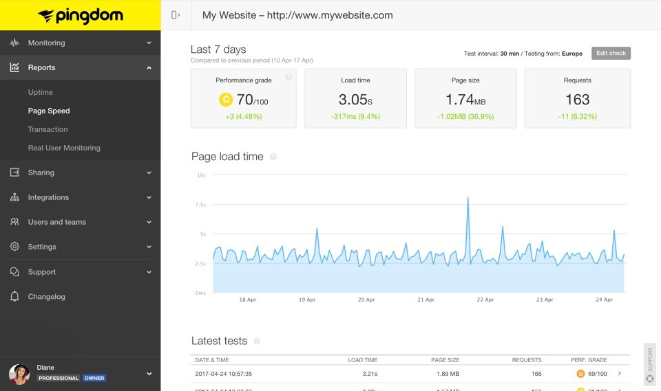 Pingom-Sample-dashboard