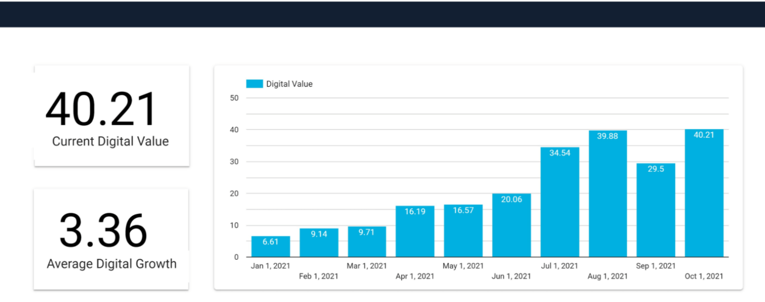 IMO The Digital Growth™ results