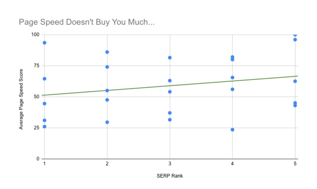 improving page speed